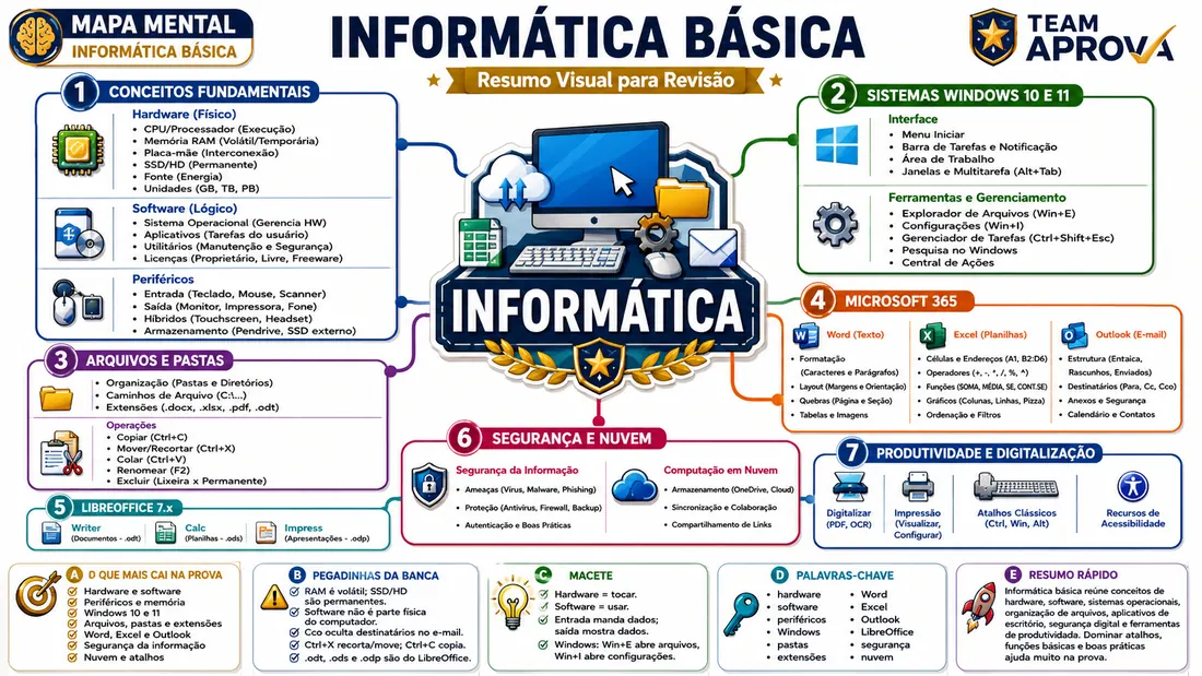 Mapa mental 2 do Combo Aprova SES-TO
