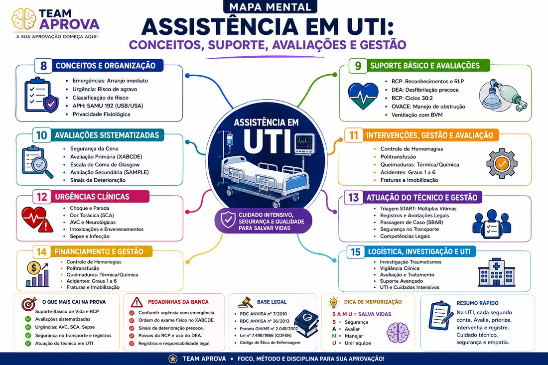 Mapa mental 5 do Combo Aprova SES-TO